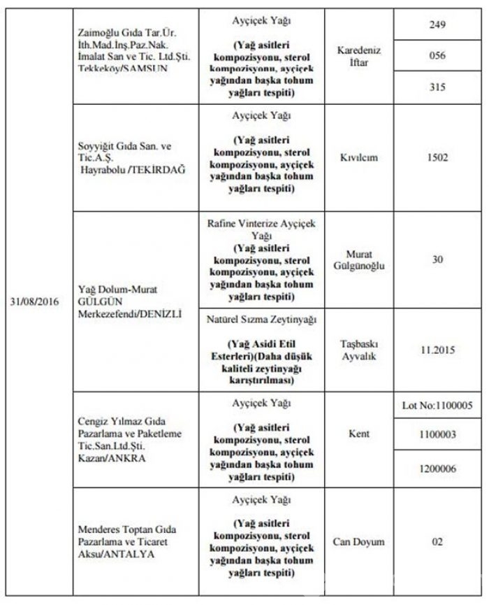 Bakanlık hileli 355 ürünü açıkladı
