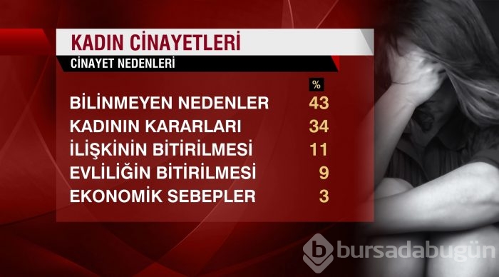 Korkunç bilanço: Eylül ayında 35 kadın öldürüldü