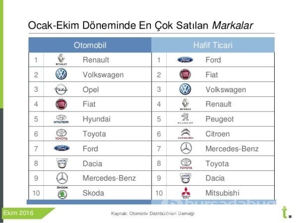 İkinci elde en çok satan arabalar