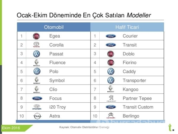 İkinci elde en çok satan arabalar