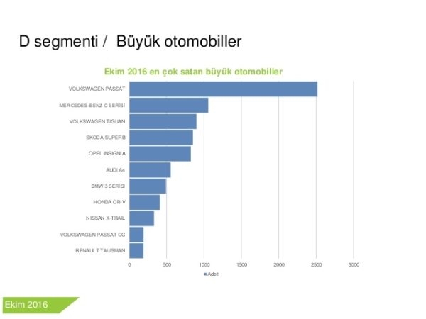 İkinci elde en çok satan arabalar