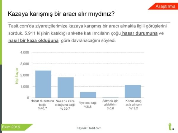 İkinci elde en çok satan arabalar