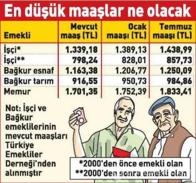 İşte emeklinin 2017 zamları