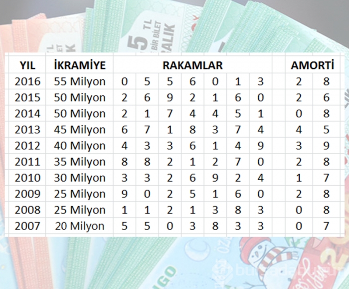Milli Piyango büyük ikramiye için bu rakamlara dikkat