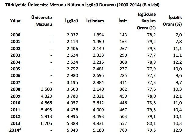İşsizlik oranı en yüksek olan bölümler