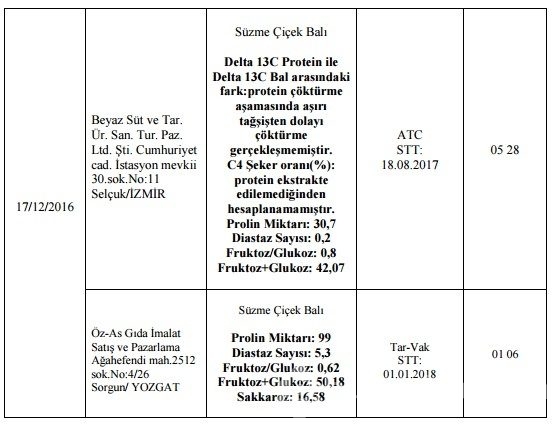 Taklit ve tağşiş yapan firmalar açıklandı