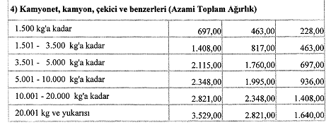 2017 yılında alınacak Motorlu Taşıtlar Vergisi açıklandı