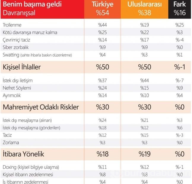 Türkiye'de internet kullanıcıları bu tehditlere maruz kalıyor