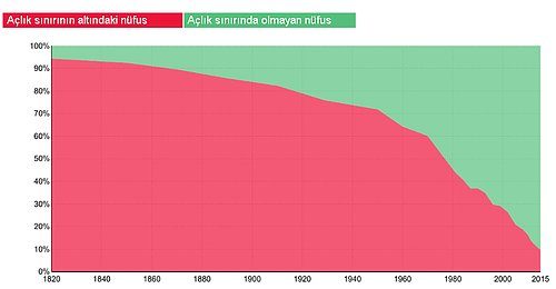 14 grafikle geçmişten günümüze medeniyet yolculuğu