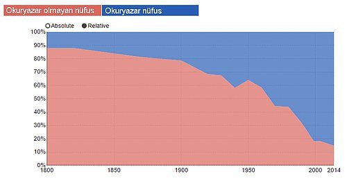 14 grafikle geçmişten günümüze medeniyet yolculuğu