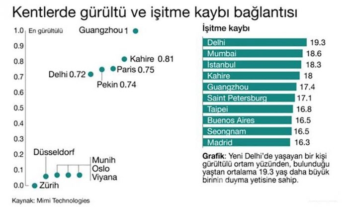 İstanbul dünyanın sağır eden 4 şehrinden biri