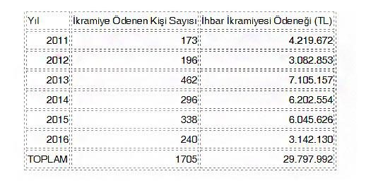 Maliye ihbarcılara geçen yıl 3 milyon ikramiye verdi