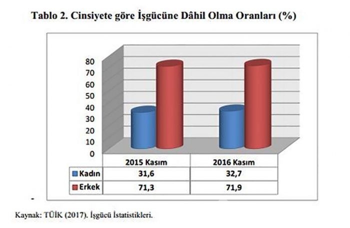 Kadınlar 5 kat fazla çalışıp 2.5 kat az kazanıyor!