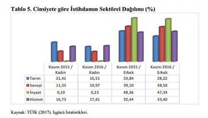 Kadınlar 5 kat fazla çalışıp 2.5 kat az kazanıyor!