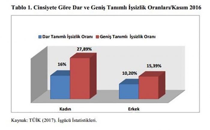 Kadınlar 5 kat fazla çalışıp 2.5 kat az kazanıyor!