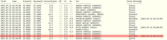 Gökova Körfezi'nde 6.3 büyüklüğünde deprem