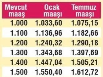 Emekli zamları belli oldu!