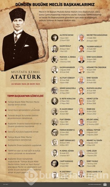 Dünden bugüne TBMM başkanları
