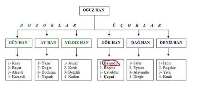Türkler'in soy ağacının il il listesi!