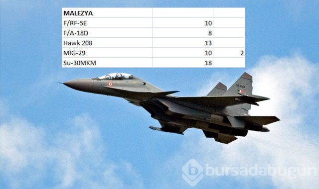 Hangi ülkenin kaç savaş uçağı var?
