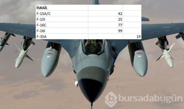 Hangi ülkenin kaç savaş uçağı var?
