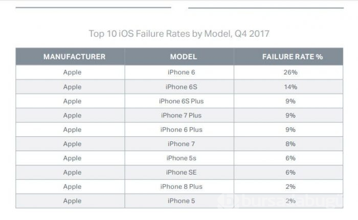 En fazla arıza yapan 20 telefon!
