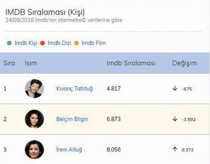 Kıvanç Tatlıtuğ IMDb zirvesinde