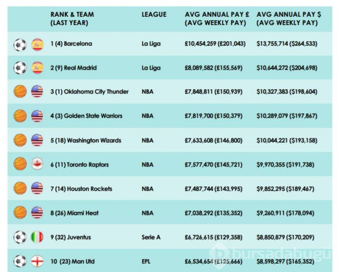 Barcelona inanılması güç bir rekoru kırdı
