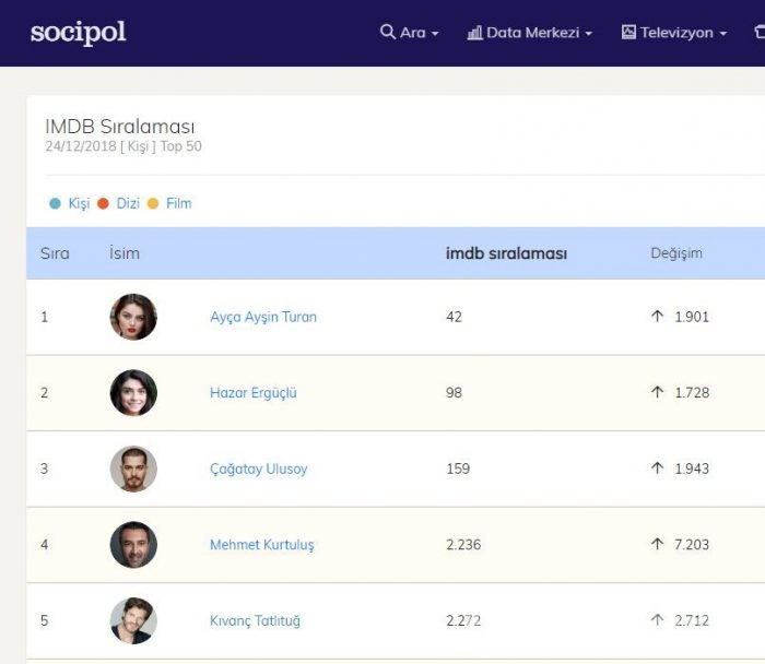 Ayça Ayşin Turan tüm zamanların rekorunu kırdı (IMDb listesi)