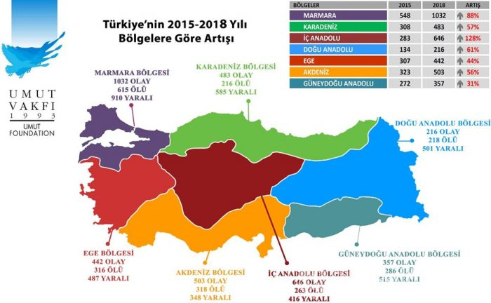 Türkiye'de silahlı şiddet vakaları artıyor