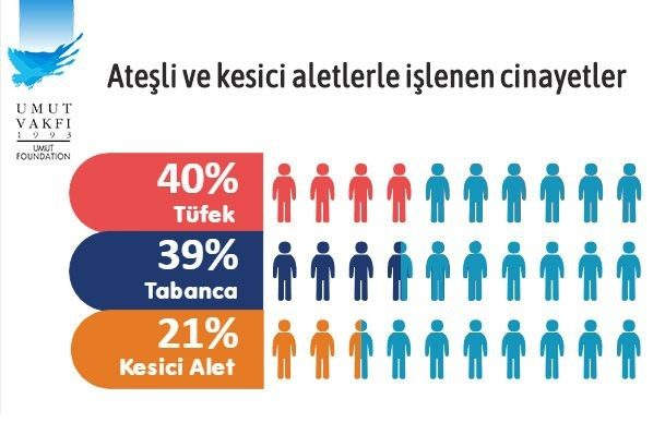 Türkiye'de silahlı şiddet vakaları artıyor