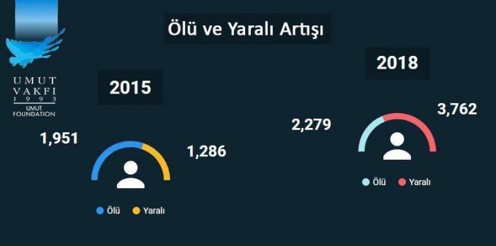 Türkiye'de silahlı şiddet vakaları artıyor