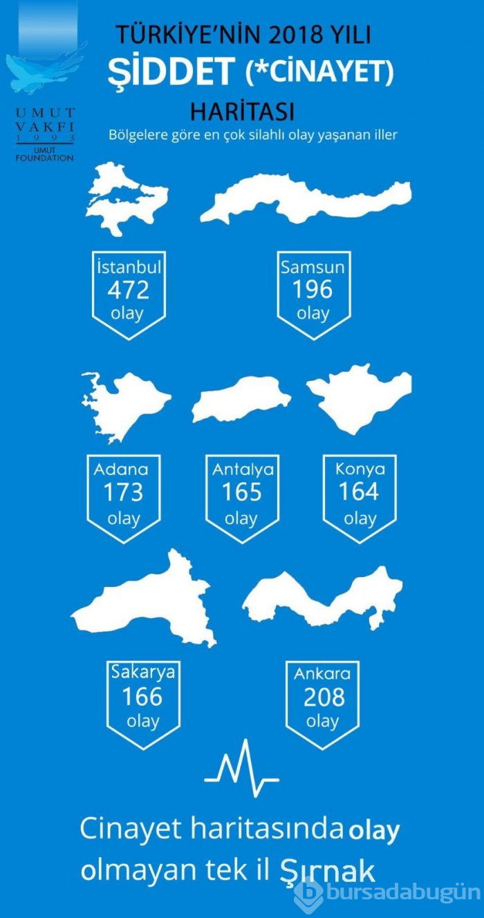 Türkiye'de silahlı şiddet vakaları artıyor