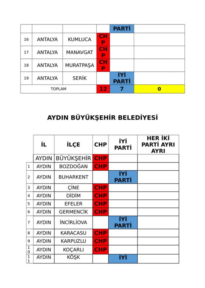 İYİ Parti ve CHP'nin iş birliği protokolü tam liste 
