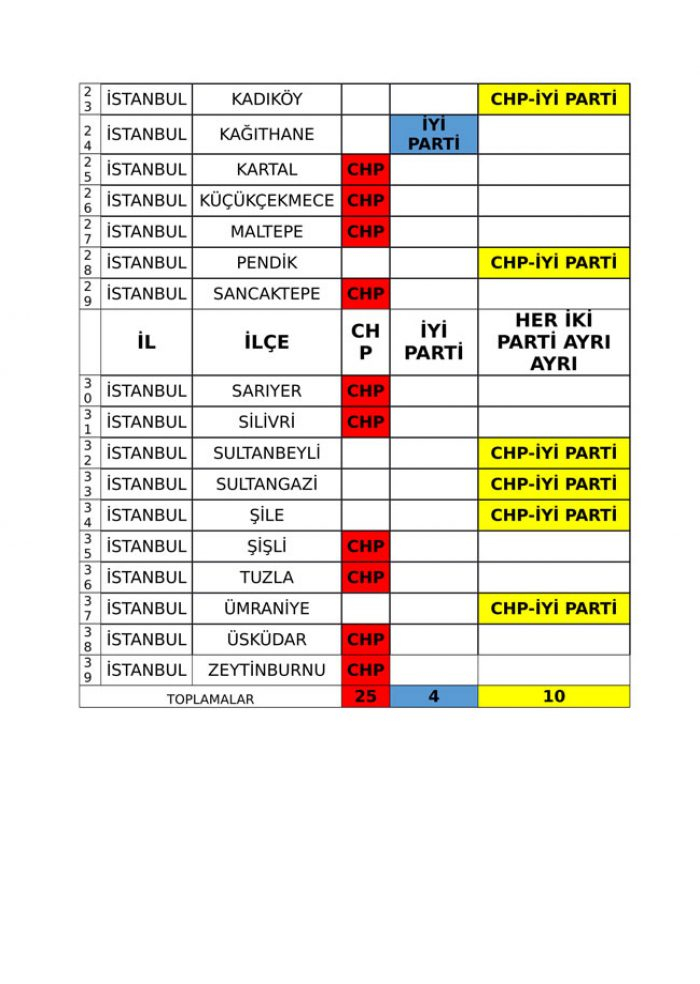 İYİ Parti ve CHP'nin iş birliği protokolü tam liste 

