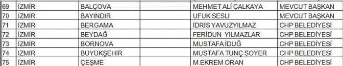 CHP yerel seçim adayları 2019 tam liste 145 aday daha açıklandı