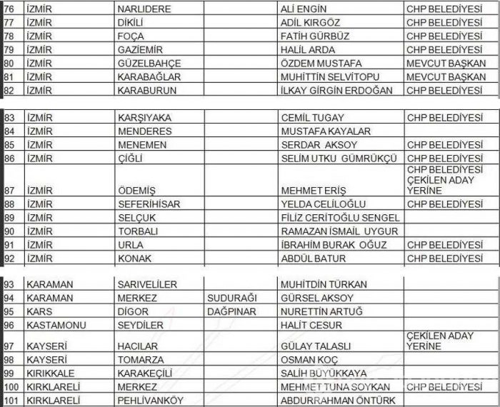 CHP yerel seçim adayları 2019 tam liste 145 aday daha açıklandı