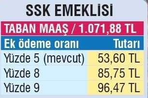 Son Dakika Haberi... Emekliye ek zam oranı ne kadar oldu - İşte güncel emekli maaşları
