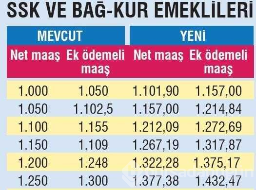 Son Dakika Haberi... Emekliye ek zam oranı ne kadar oldu - İşte güncel emekli maaşları
