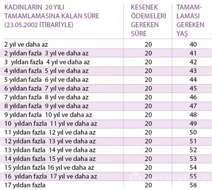 Ne zaman ve hangi şartlarda emekli olursunuz? (SSK ve Emekli Sandığı)