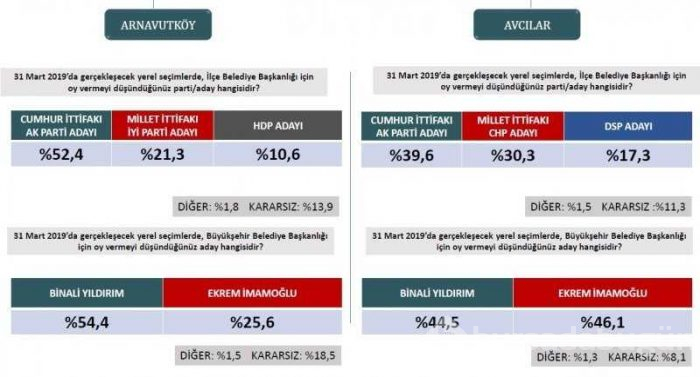 Seçim anketlerinde son durum! İşte 31 Mart için son seçim anketi...
