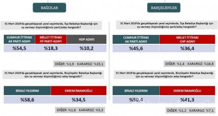 Seçim anketlerinde son durum! İşte 31 Mart için son seçim anketi...
