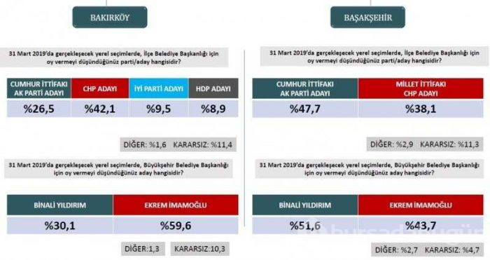 Seçim anketlerinde son durum! İşte 31 Mart için son seçim anketi...
