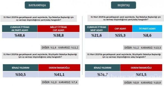 Seçim anketlerinde son durum! İşte 31 Mart için son seçim anketi...
