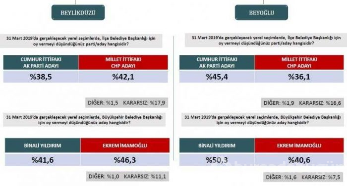 Seçim anketlerinde son durum! İşte 31 Mart için son seçim anketi...
