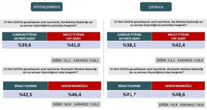 Seçim anketlerinde son durum! İşte 31 Mart için son seçim anketi...
