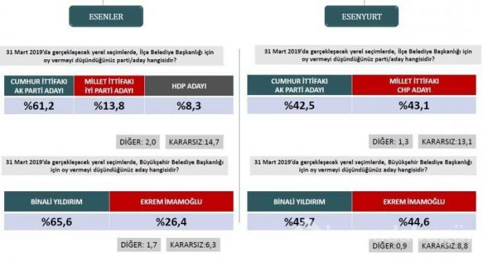 Seçim anketlerinde son durum! İşte 31 Mart için son seçim anketi...
