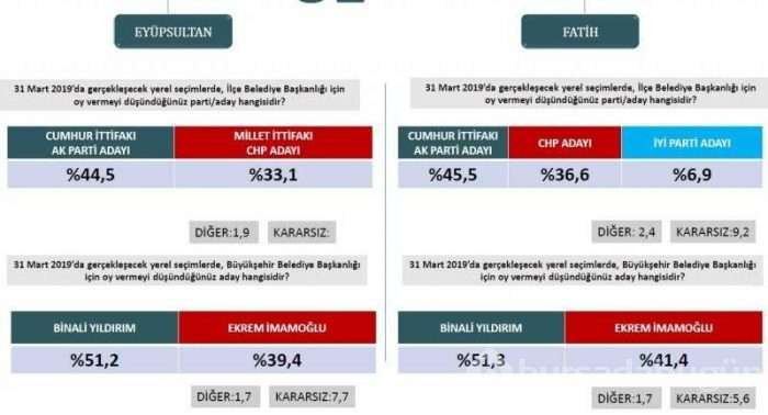 Seçim anketlerinde son durum! İşte 31 Mart için son seçim anketi...
