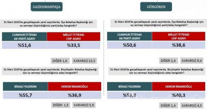 Seçim anketlerinde son durum! İşte 31 Mart için son seçim anketi...
