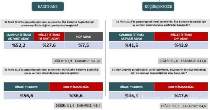 Seçim anketlerinde son durum! İşte 31 Mart için son seçim anketi...
